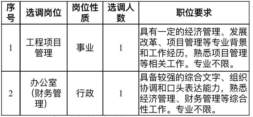 杭州市淳安县发展和改革局公开选调工作人员公告