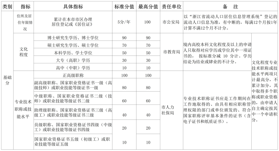 2024年3月1日正式启动杭州积分入学的受理工作！