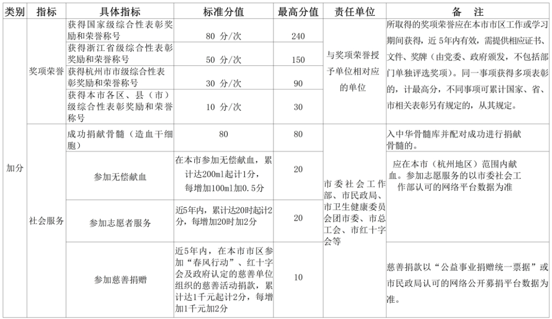 2024年3月1日正式启动杭州积分入学的受理工作！